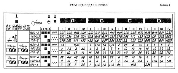Таблиця налаштування різьб і подач токарно-гвинторізного верстата ФТ-11